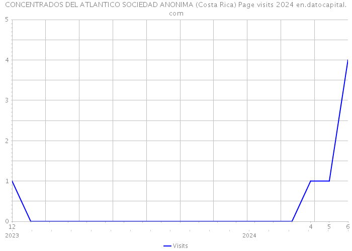 CONCENTRADOS DEL ATLANTICO SOCIEDAD ANONIMA (Costa Rica) Page visits 2024 