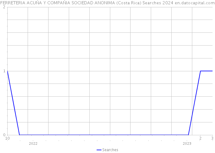 FERRETERIA ACUŃA Y COMPAŃIA SOCIEDAD ANONIMA (Costa Rica) Searches 2024 