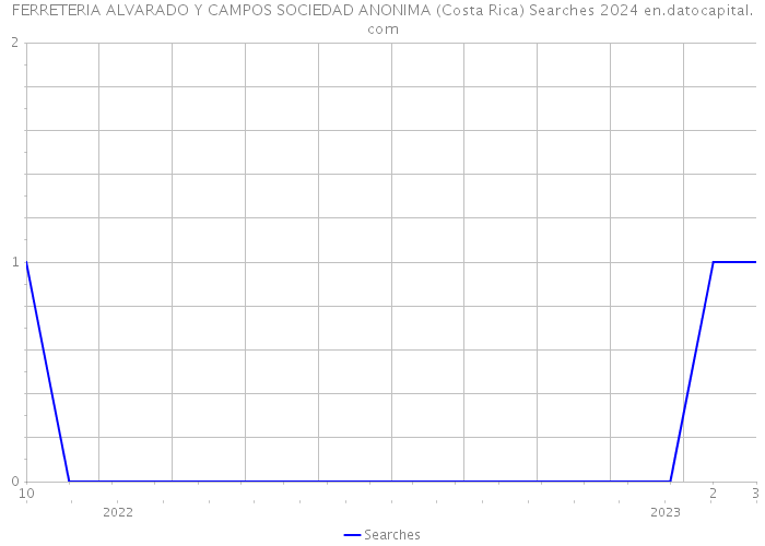 FERRETERIA ALVARADO Y CAMPOS SOCIEDAD ANONIMA (Costa Rica) Searches 2024 