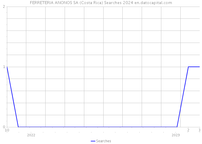 FERRETERIA ANONOS SA (Costa Rica) Searches 2024 