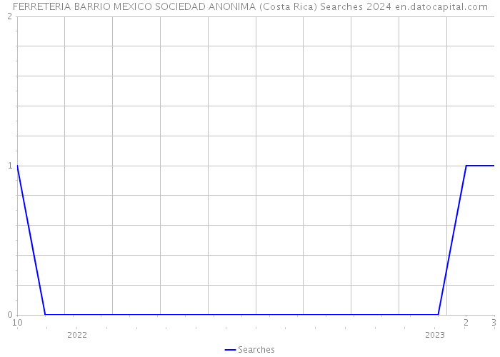 FERRETERIA BARRIO MEXICO SOCIEDAD ANONIMA (Costa Rica) Searches 2024 