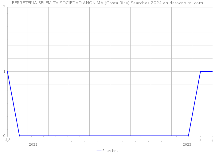FERRETERIA BELEMITA SOCIEDAD ANONIMA (Costa Rica) Searches 2024 