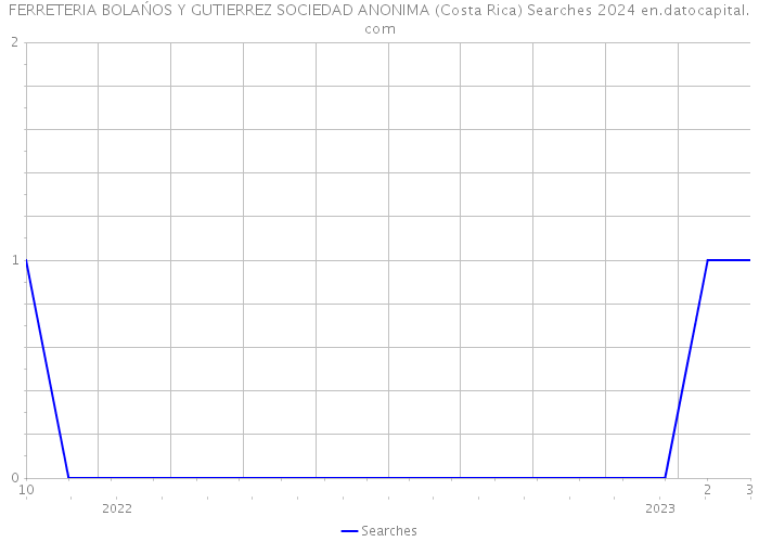 FERRETERIA BOLAŃOS Y GUTIERREZ SOCIEDAD ANONIMA (Costa Rica) Searches 2024 