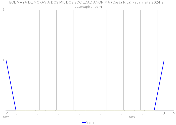 BOLIMAYA DE MORAVIA DOS MIL DOS SOCIEDAD ANONIMA (Costa Rica) Page visits 2024 