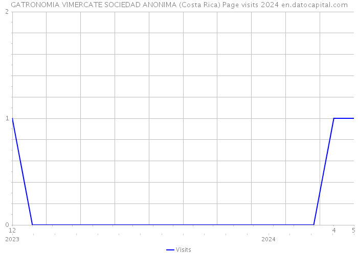 GATRONOMIA VIMERCATE SOCIEDAD ANONIMA (Costa Rica) Page visits 2024 