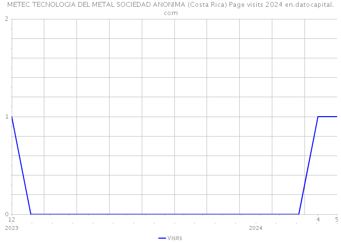 METEC TECNOLOGIA DEL METAL SOCIEDAD ANONIMA (Costa Rica) Page visits 2024 