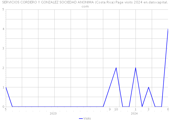 SERVICIOS CORDERO Y GONZALEZ SOCIEDAD ANONIMA (Costa Rica) Page visits 2024 