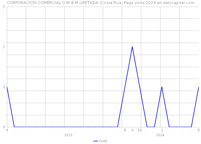 CORPORACION COMERCIAL O M & M LIMITADA (Costa Rica) Page visits 2024 
