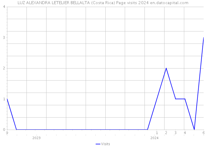 LUZ ALEXANDRA LETELIER BELLALTA (Costa Rica) Page visits 2024 