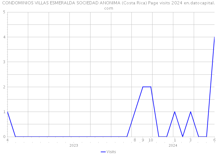CONDOMINIOS VILLAS ESMERALDA SOCIEDAD ANONIMA (Costa Rica) Page visits 2024 