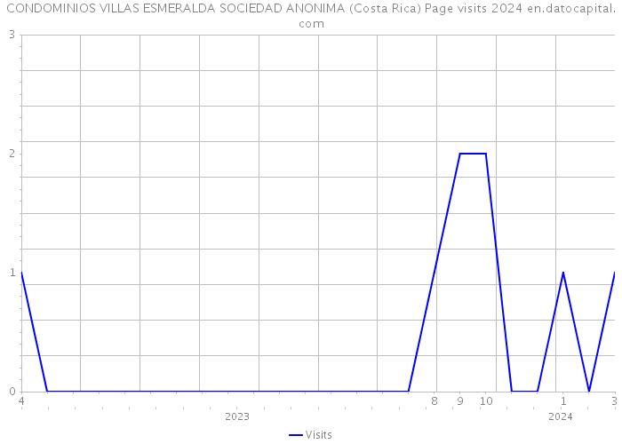 CONDOMINIOS VILLAS ESMERALDA SOCIEDAD ANONIMA (Costa Rica) Page visits 2024 