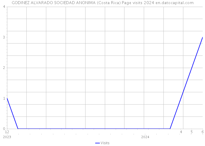 GODINEZ ALVARADO SOCIEDAD ANONIMA (Costa Rica) Page visits 2024 