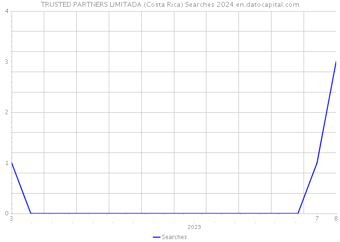 TRUSTED PARTNERS LIMITADA (Costa Rica) Searches 2024 