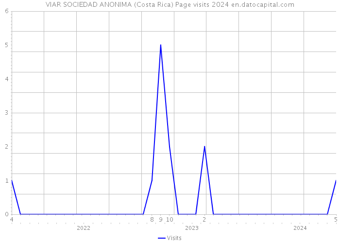 VIAR SOCIEDAD ANONIMA (Costa Rica) Page visits 2024 