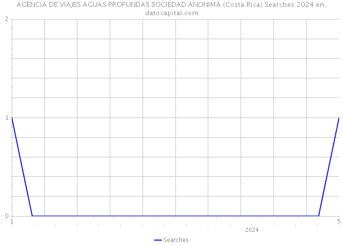 AGENCIA DE VIAJES AGUAS PROFUNDAS SOCIEDAD ANONIMA (Costa Rica) Searches 2024 