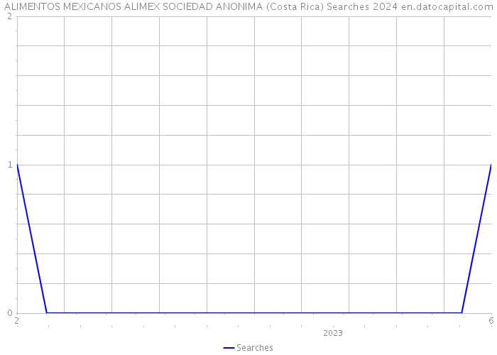 ALIMENTOS MEXICANOS ALIMEX SOCIEDAD ANONIMA (Costa Rica) Searches 2024 
