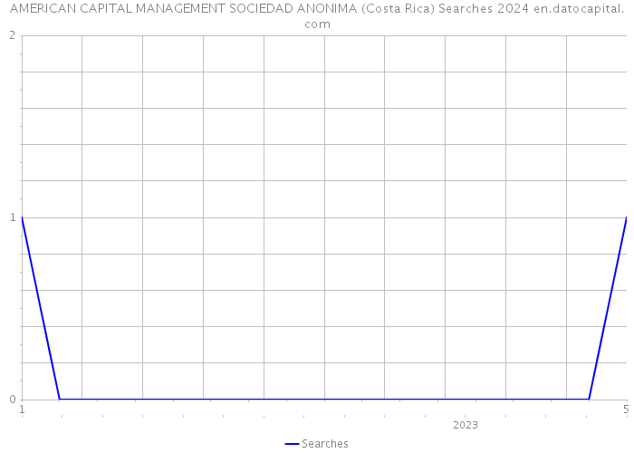 AMERICAN CAPITAL MANAGEMENT SOCIEDAD ANONIMA (Costa Rica) Searches 2024 