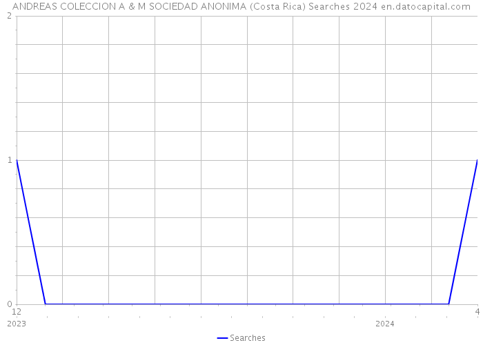 ANDREAS COLECCION A & M SOCIEDAD ANONIMA (Costa Rica) Searches 2024 
