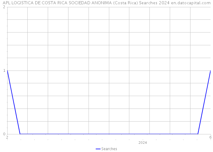 APL LOGISTICA DE COSTA RICA SOCIEDAD ANONIMA (Costa Rica) Searches 2024 