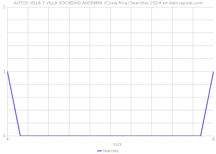 AUTOS VILLA Y VILLA SOCIEDAD ANONIMA (Costa Rica) Searches 2024 