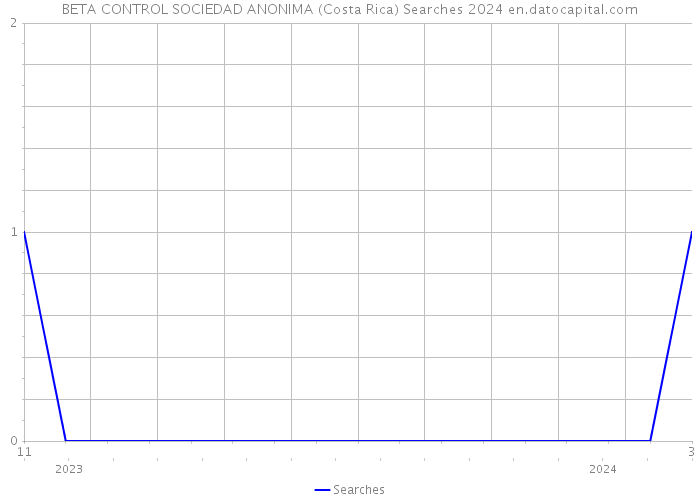 BETA CONTROL SOCIEDAD ANONIMA (Costa Rica) Searches 2024 