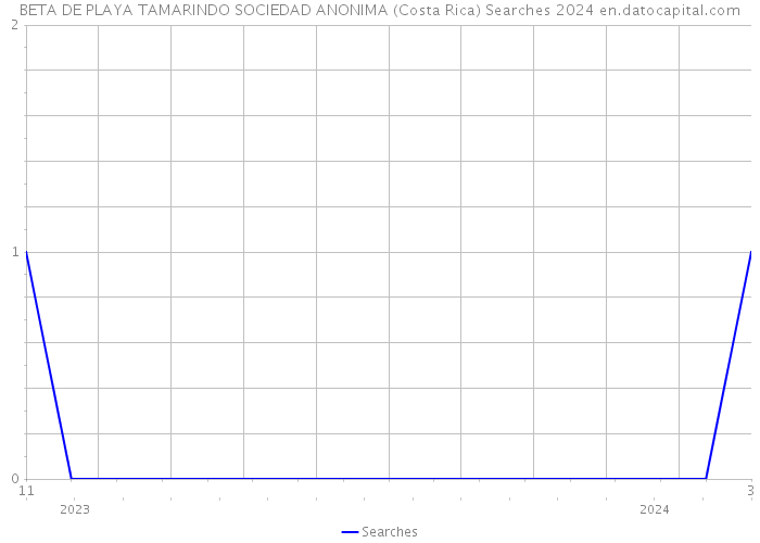 BETA DE PLAYA TAMARINDO SOCIEDAD ANONIMA (Costa Rica) Searches 2024 