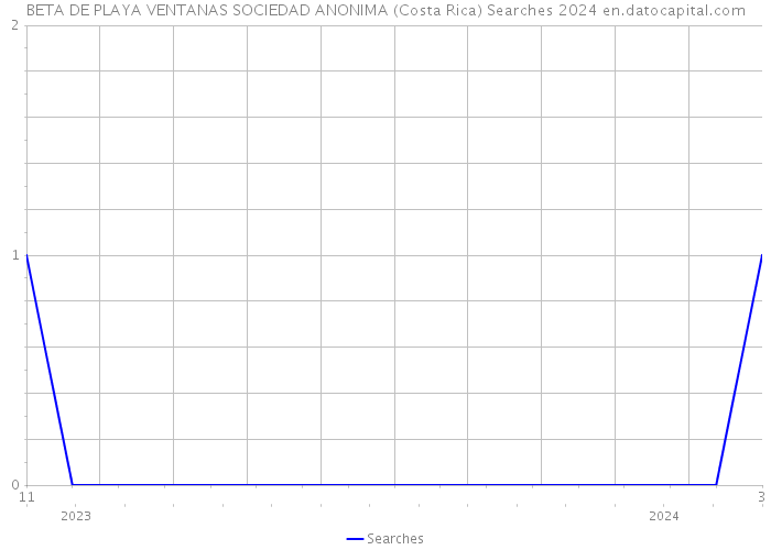 BETA DE PLAYA VENTANAS SOCIEDAD ANONIMA (Costa Rica) Searches 2024 