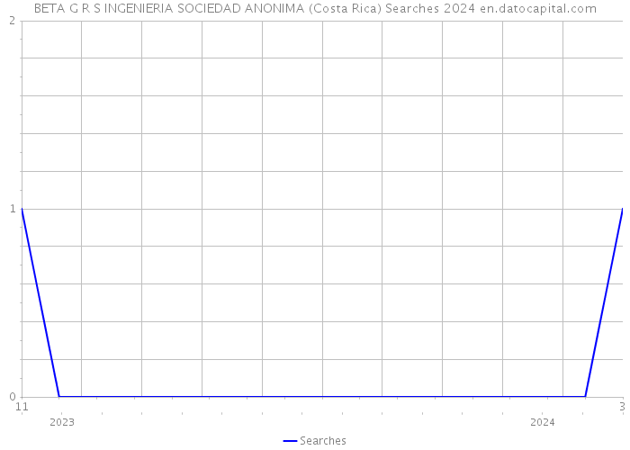 BETA G R S INGENIERIA SOCIEDAD ANONIMA (Costa Rica) Searches 2024 