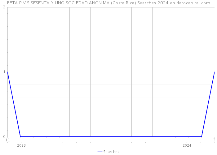 BETA P V S SESENTA Y UNO SOCIEDAD ANONIMA (Costa Rica) Searches 2024 