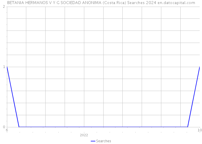 BETANIA HERMANOS V Y G SOCIEDAD ANONIMA (Costa Rica) Searches 2024 