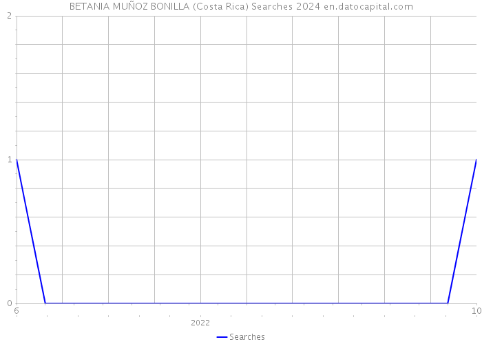 BETANIA MUÑOZ BONILLA (Costa Rica) Searches 2024 