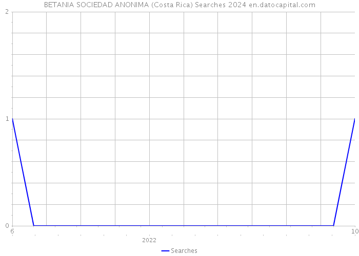 BETANIA SOCIEDAD ANONIMA (Costa Rica) Searches 2024 