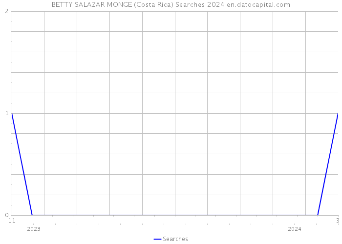 BETTY SALAZAR MONGE (Costa Rica) Searches 2024 