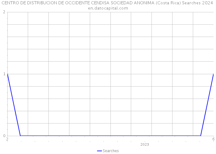 CENTRO DE DISTRIBUCION DE OCCIDENTE CENDISA SOCIEDAD ANONIMA (Costa Rica) Searches 2024 