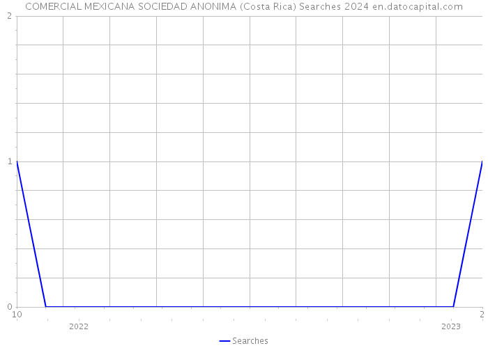 COMERCIAL MEXICANA SOCIEDAD ANONIMA (Costa Rica) Searches 2024 