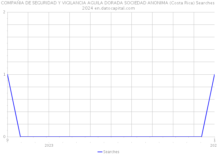 COMPAŃIA DE SEGURIDAD Y VIGILANCIA AGUILA DORADA SOCIEDAD ANONIMA (Costa Rica) Searches 2024 