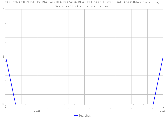 CORPORACION INDUSTRIAL AGUILA DORADA REAL DEL NORTE SOCIEDAD ANONIMA (Costa Rica) Searches 2024 