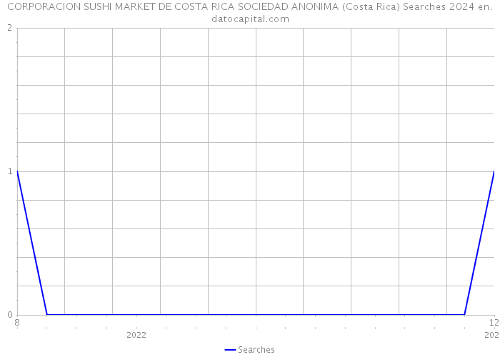 CORPORACION SUSHI MARKET DE COSTA RICA SOCIEDAD ANONIMA (Costa Rica) Searches 2024 