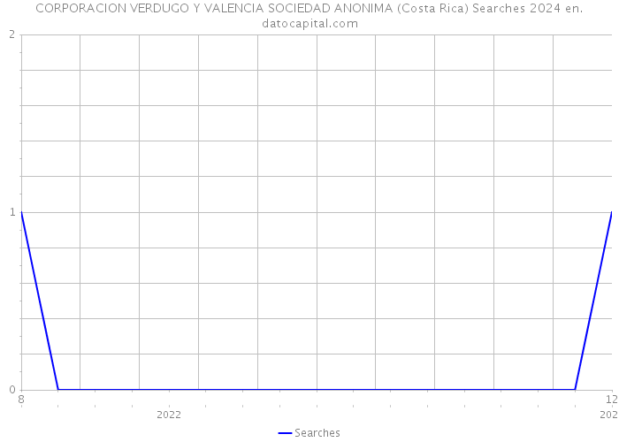 CORPORACION VERDUGO Y VALENCIA SOCIEDAD ANONIMA (Costa Rica) Searches 2024 