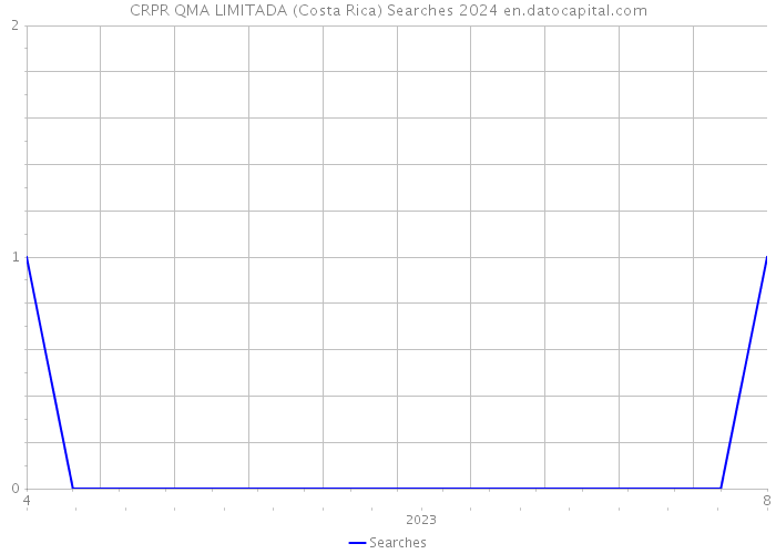 CRPR QMA LIMITADA (Costa Rica) Searches 2024 