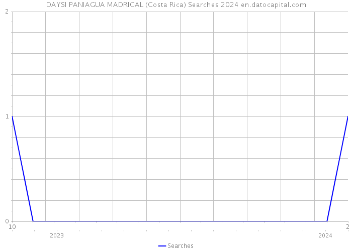 DAYSI PANIAGUA MADRIGAL (Costa Rica) Searches 2024 