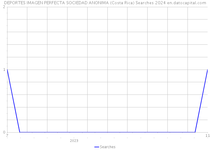 DEPORTES IMAGEN PERFECTA SOCIEDAD ANONIMA (Costa Rica) Searches 2024 