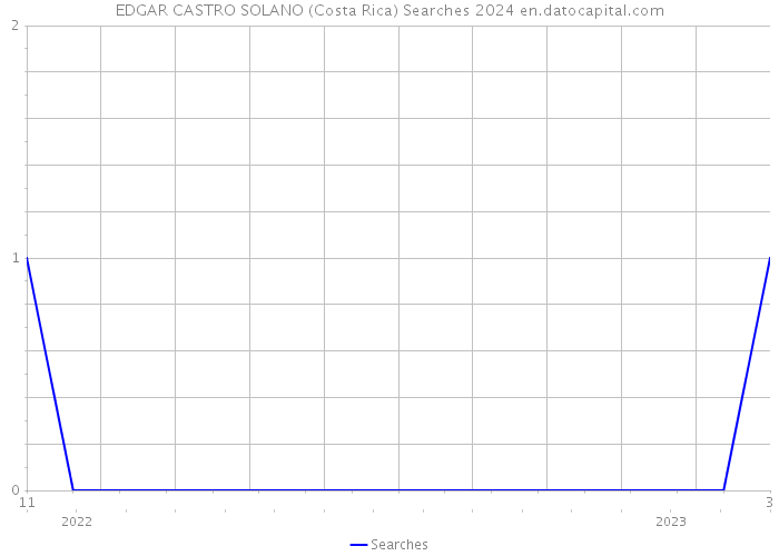 EDGAR CASTRO SOLANO (Costa Rica) Searches 2024 
