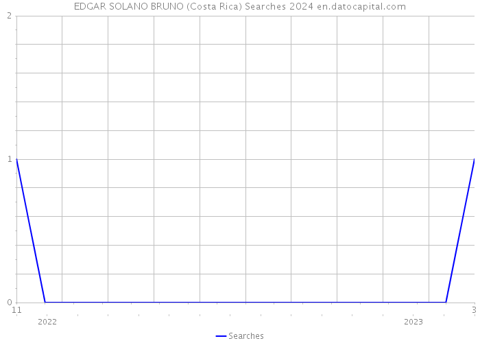 EDGAR SOLANO BRUNO (Costa Rica) Searches 2024 