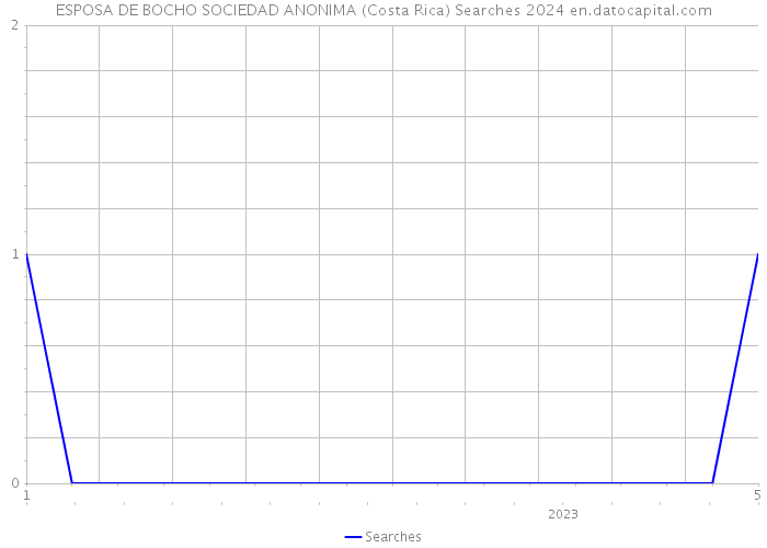 ESPOSA DE BOCHO SOCIEDAD ANONIMA (Costa Rica) Searches 2024 