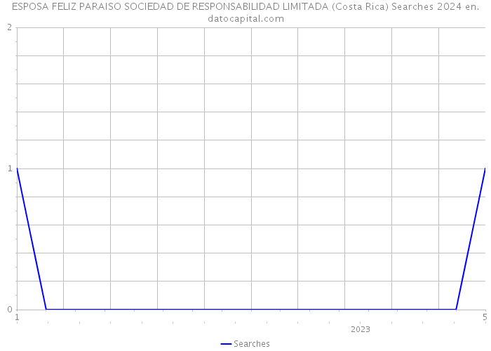 ESPOSA FELIZ PARAISO SOCIEDAD DE RESPONSABILIDAD LIMITADA (Costa Rica) Searches 2024 