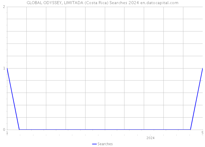 GLOBAL ODYSSEY, LIMITADA (Costa Rica) Searches 2024 