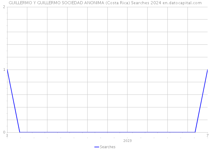 GUILLERMO Y GUILLERMO SOCIEDAD ANONIMA (Costa Rica) Searches 2024 