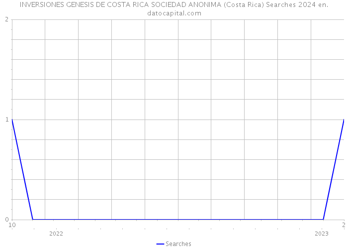 INVERSIONES GENESIS DE COSTA RICA SOCIEDAD ANONIMA (Costa Rica) Searches 2024 