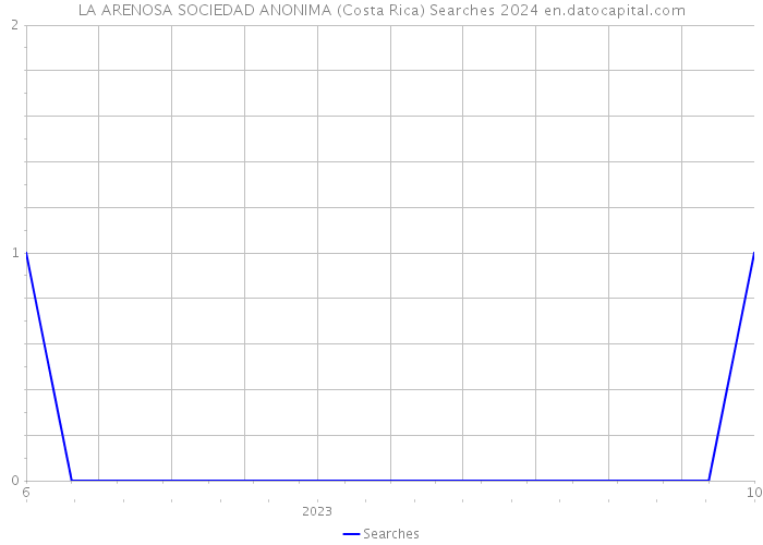 LA ARENOSA SOCIEDAD ANONIMA (Costa Rica) Searches 2024 